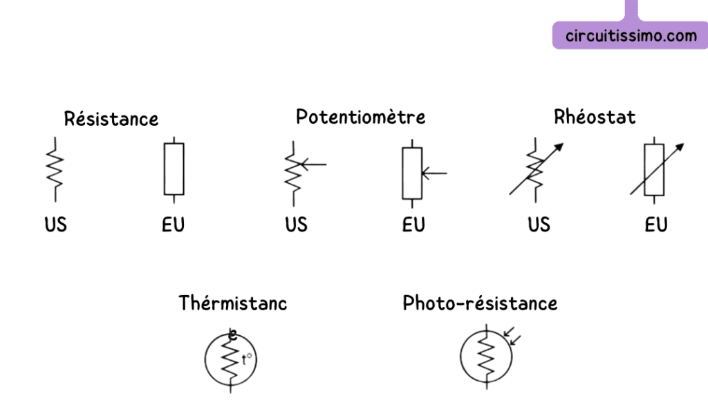 Diagramme illustrant différents types de résistances en électronique, y compris une résistance, un potentiomètre, un rhéostat, une thermistance et une photo-résistance, avec des symboles correspondants pour les normes US et EU.